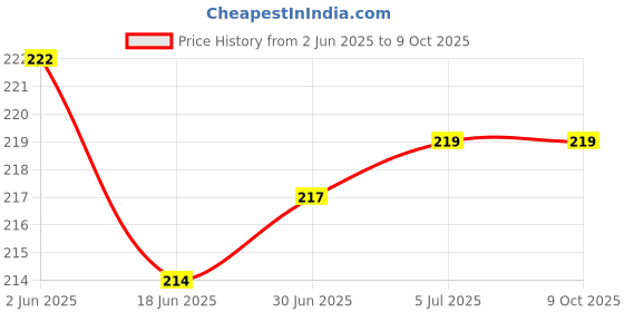 flipkart.com G2L UNIVERSAL WIRED HANDHELD MONOPOD FOR PHONE HOLDER OR PHOTOGRAPHY VIDEO RECORDING YOUTUBE REELS & CAPUTURE EVERY SPECIAL MOMENT Cable Selfie Stick Price History Graph from 2 Jun 2025 to 8 Oct 2025
