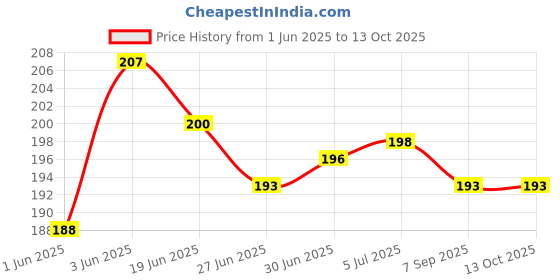 flipkart.com G2L UNIVERSAL WIRED HANDHELD MONOPOD FOR PHONE HOLDER OR PHOTOGRAPHY VIDEO RECORDING YOUTUBE REELS & CAPUTURE EVERY SPECIAL MOMENT Cable Selfie Stick Price History Graph from 1 Jun 2025 to 12 Oct 2025