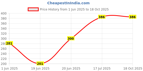 flipkart.com G2L Video Recording Live Broadcast Photography Fill Lamp Portable 10''Led Ring Light Flash Price History Graph from 1 Jun 2025 to 18 Oct 2025
