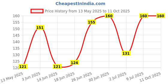 flipkart.com G2L Wall Mount Holder Charging Stand with 3 Pin Plug Mobile Holder Price History Graph from 13 May 2025 to 11 Oct 2025