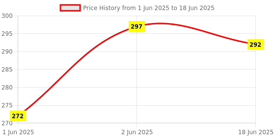 flipkart.com G2L Wireless Bluetooth Compatible Foldable Tripod For Smartphone With Shutter Remote Monopod, Tripod Price History Graph from 1 Jun 2025 to 18 Jun 2025