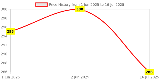 flipkart.com G2L Wireless Bluetooth Foldable Mini Tripod Selfie Stick with Detachable Remote Monopod, Tripod Price History Graph from 1 Jun 2025 to 16 Jul 2025