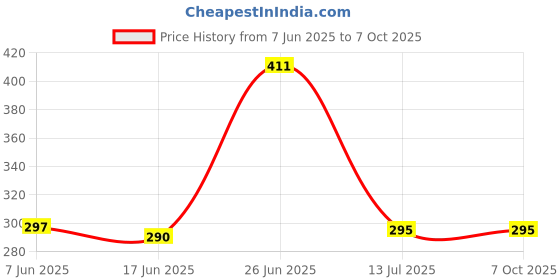 flipkart.com g2l Wireless Headphone with BTv5.0 with clear and deep bass sound quality. Bluetooth & Wired Headset g2l Price History Graph from 7 Jun 2025 to 7 Oct 2025