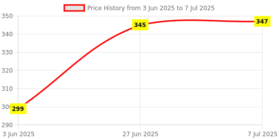 flipkart.com G2L WIRELESS SMALL BLUETOOTH SPEAKER WITH BIG SOUND METAL 5W Bluetooth Speaker 10 W Bluetooth Speaker Price History Graph from 3 Jun 2025 to 7 Jul 2025