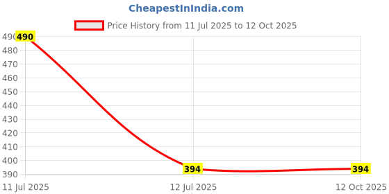 flipkart.com G2L XT-02 Selfie Stick with Tripod Stand Bluetooth Selfie Stick Price History Graph from 11 Jul 2025 to 11 Oct 2025