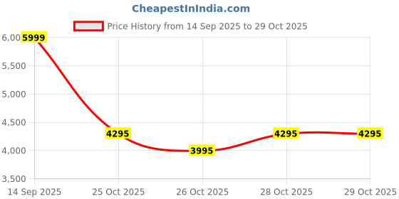 flipkart.com logitech G431 7.1 Surround Sound Wired Gaming Headset logitech Price History Graph from 14 Sep 2025 to 29 Oct 2025