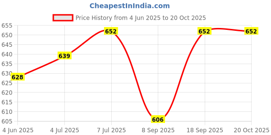 flipkart.com ma narmada G4434 Pizza Maker ma narmada Price History Graph from 4 Jun 2025 to 20 Oct 2025