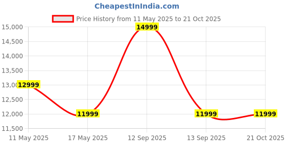 flipkart.com motorola g45 5G (Pink Lavender, 128 GB) motorola Price History Graph from 11 May 2025 to 21 Oct 2025