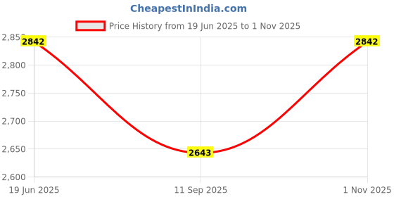 flipkart.com kindertales G45 Summer 6.7 Feet Pool for Kids and Adults (Free Air Pump) Inflatable Swimming Pool kindertales Price History Graph from 19 Jun 2025 to 1 Nov 2025