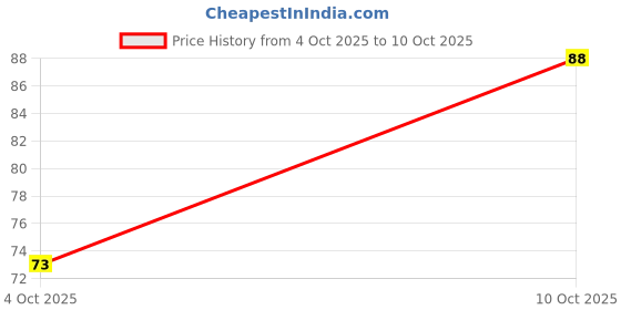 flipkart.com g4u 4 Pcs Nude Pink Red Matte Lipstick Set 04 23 25 101 g4u Price History Graph from 4 Oct 2025 to 10 Oct 2025