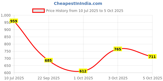 flipkart.com g4u 5 IN 1 Makeup Book Palette g4u Price History Graph from 10 Jul 2025 to 5 Oct 2025