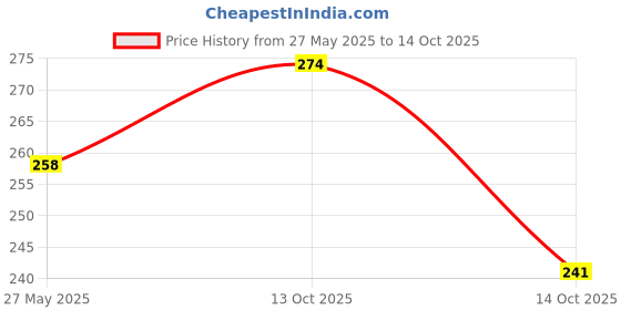 flipkart.com g4u All-in-One 18-Item Makeup Set for Girls & Women S29 g4u Price History Graph from 27 May 2025 to 13 Oct 2025