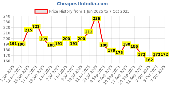 flipkart.com g4u All In One Makeup Kit For Beginners A23 g4u Price History Graph from 1 Jun 2025 to 7 Oct 2025