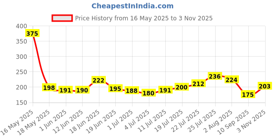 flipkart.com g4u All In One Makeup Kit For Beginners A63 g4u Price History Graph from 16 May 2025 to 3 Nov 2025