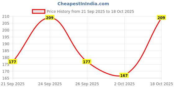 flipkart.com g4u All In One Makeup Kit For Beginners A64 g4u Price History Graph from 21 Sep 2025 to 18 Oct 2025