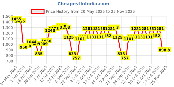 flipkart.com g4u All In One Makeup Kit For Women 03F2021A7 g4u Price History Graph from 20 May 2025 to 25 Nov 2025