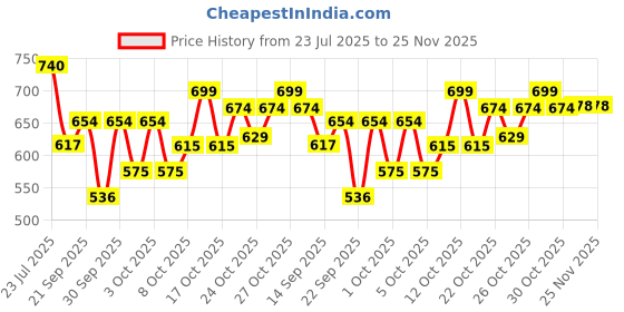 flipkart.com g4u All in one makeup kit for women 09122022A16 g4u Price History Graph from 23 Jul 2025 to 24 Nov 2025