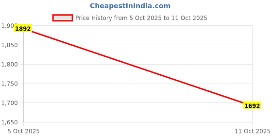 flipkart.com g4u All In One Makeup Kit For Women 9N2020A5 g4u Price History Graph from 5 Oct 2025 to 11 Oct 2025