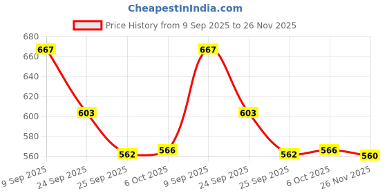 flipkart.com g4u All in One Makeup Kit Gift Set,High Quality Eyeshadow, Waterproof Black Eyeliner Pen,Foundation, 3 Lipsticks,Kajal,Lip Liner,Puff,Mascara, 2 nail Polish,Compact ,Perfect for Party makeup Casual makeup Wedding makeup With Makeup Box (Set Of 18Pcs) ST 08 g4u Price History Graph from 9 Sep 2025 to 26 Nov 2025