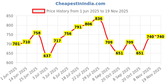 flipkart.com g4u All in One Makeup Kit Gift Set,High Quality Eyeshadow, Waterproof Black Eyeliner Pen,Foundation, 3 Lipsticks,Kajal,Lip Liner,Puff,Mascara, Perfect for Party makeup Casual makeup Wedding makeup With Makeup Box (Set Of 11Pcs) ST 6 g4u Price History Graph from 1 Jun 2025 to 18 Nov 2025
