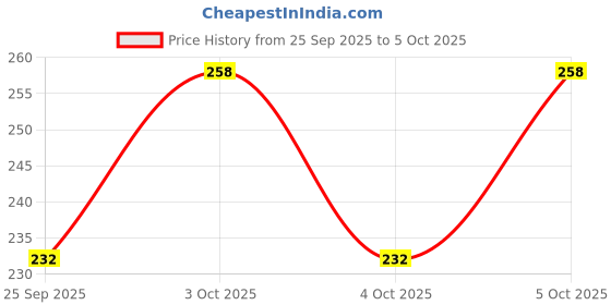 flipkart.com g4u All-in-One Makeup Set - 18 Professional Eyeshadow Shades 3012025A48 g4u Price History Graph from 25 Sep 2025 to 5 Oct 2025
