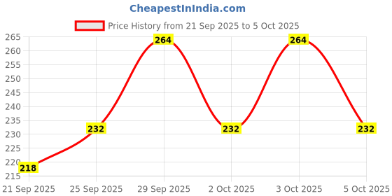 flipkart.com g4u All in One Makeup Set for Beginners and Professionals V37 g4u Price History Graph from 21 Sep 2025 to 5 Oct 2025