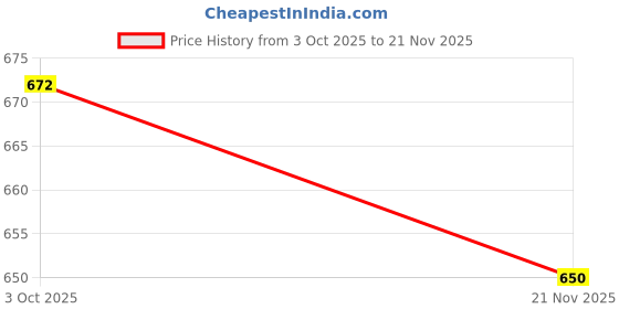 flipkart.com g4u All in One Multi-Purpose Makeup Gift Set for Women and Girls 999 A8 g4u Price History Graph from 3 Oct 2025 to 21 Nov 2025
