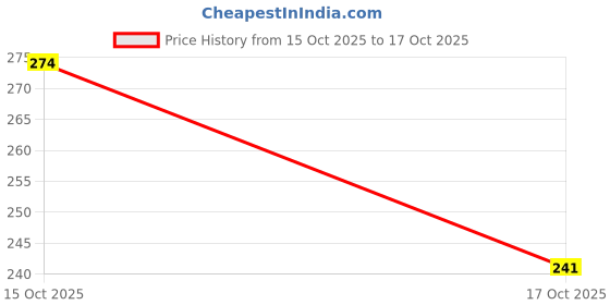 flipkart.com g4u All Women's & Girls essentials in one makeup kit set (Pack of 16)16N23A195 g4u Price History Graph from 15 Oct 2025 to 17 Oct 2025