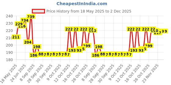 flipkart.com g4u Best Selling Lipstick for Women - Creamy Mate Texture , Bold Colors g4u Price History Graph from 18 May 2025 to 1 Dec 2025