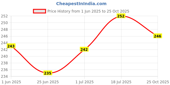 flipkart.com g4u Branded Makeup Kit for Women 121 g4u Price History Graph from 1 Jun 2025 to 25 Oct 2025