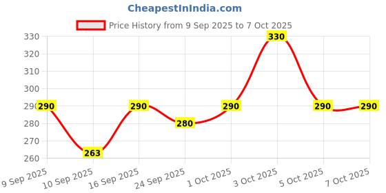flipkart.com g4u Bridal Make Up Kit A103 g4u Price History Graph from 9 Sep 2025 to 7 Oct 2025