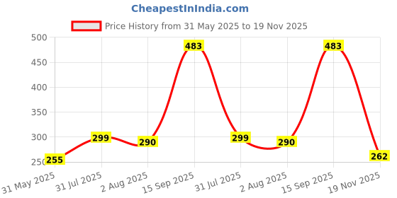 flipkart.com g4u Complete Makeup Essentials for Women Pack of 8 Pcs 251224A31 g4u Price History Graph from 31 May 2025 to 19 Nov 2025