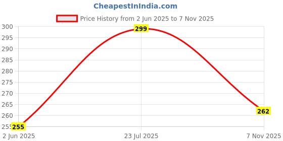 flipkart.com g4u Complete Makeup Essentials for Women Pack of 8 Pcs 251224A7 g4u Price History Graph from 2 Jun 2025 to 7 Nov 2025