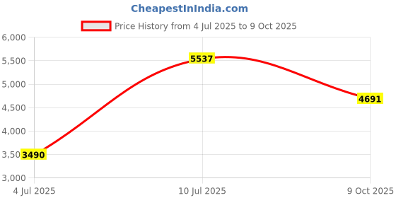 flipkart.com g4u Complete Makeup For Glamorous Look High Quality cosmetics Set With MakeupBox A8 g4u Price History Graph from 4 Jul 2025 to 9 Oct 2025