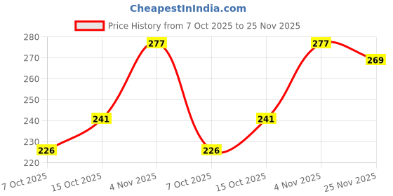flipkart.com g4u Complete Makeup Kit for Women 11092024A12 g4u Price History Graph from 7 Oct 2025 to 25 Nov 2025