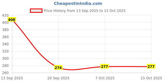flipkart.com g4u Complete Makeup Kit for Women 11092024A4 g4u Price History Graph from 13 Sep 2025 to 14 Oct 2025