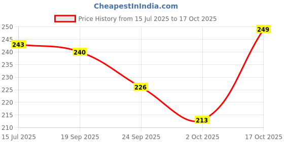 flipkart.com g4u Complete Makeup Kit for Women 11092024A49 g4u Price History Graph from 15 Jul 2025 to 17 Oct 2025