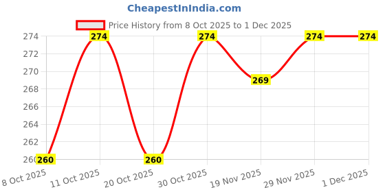 flipkart.com g4u Complete Makeup Kit for Women 11092024A54 g4u Price History Graph from 8 Oct 2025 to 30 Nov 2025