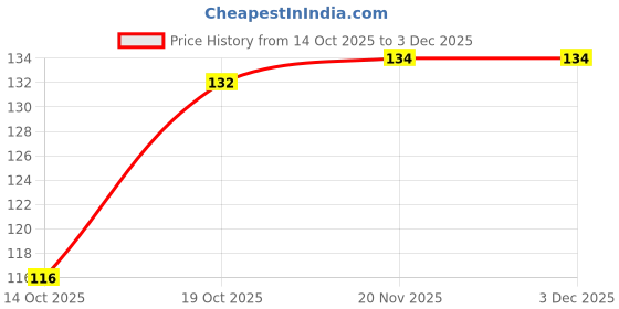 flipkart.com g4u Cruelty Free Nail Polish Kit Combo M27 Wine-Mauve-Brown-Red-Teak g4u Price History Graph from 14 Oct 2025 to 2 Dec 2025