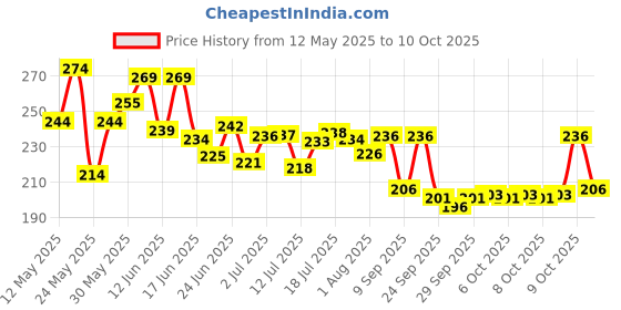 flipkart.com g4u Elegant 12 pcs Matte Lipstick - Intense Pigment, Smooth Finish g4u Price History Graph from 12 May 2025 to 9 Oct 2025