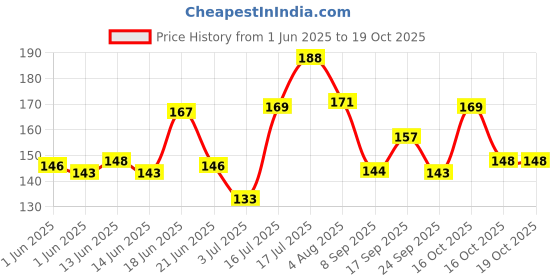 flipkart.com g4u Eyes Makeup Kit 9 g4u Price History Graph from 1 Jun 2025 to 16 Oct 2025