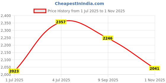 flipkart.com g4u Fab 5 lipstick with all in one makeup kit for Women The Ultimate Gift Set for girls traveling or everyday use for all makeup beginners ST 01 g4u Price History Graph from 1 Jul 2025 to 1 Nov 2025