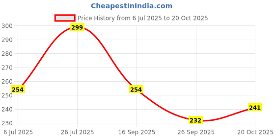 flipkart.com g4u Festive Ready Makeup kit for Woman and full beauty set for girls A34 g4u Price History Graph from 6 Jul 2025 to 20 Oct 2025