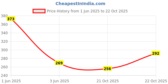 flipkart.com g4u Makeup Cosmetic All-in-One Makeup kit Set Full Multi-purpose Beauty Kit 28J21A11 g4u Price History Graph from 1 Jun 2025 to 21 Oct 2025