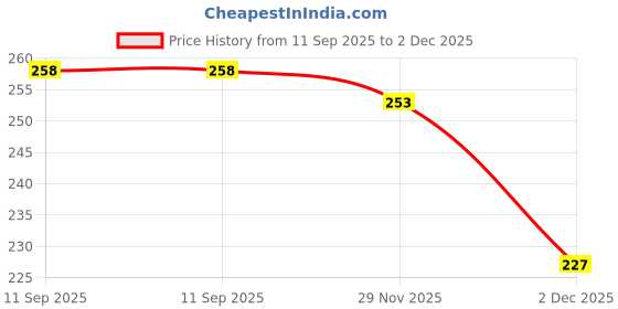 flipkart.com g4u Makeup Set for Beginners and Professionals Include Eyeshadow Nail Paint Etc A66 g4u Price History Graph from 11 Sep 2025 to 2 Dec 2025