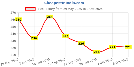 flipkart.com g4u Makeup Set for Beginners and Professionals Include Eyeshadow Nail Paint Etc A77 g4u Price History Graph from 29 May 2025 to 8 Oct 2025