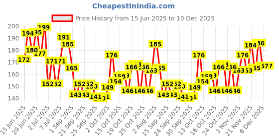 flipkart.com g4u Pop -Top Nail Polish Set 22N22A2 Blue, Nude, L Pink, Mauve, Red, Pink, Magenta, Golden, Brown, Peach, Silver, Dark Red g4u Price History Graph from 15 Jun 2025 to 10 Dec 2025