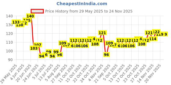 flipkart.com g4u POPtop Classic Color Collection Nail Kit Long Lasting Nail Paint 4 in 1 Combo Red, Pink, Marron, Mauve g4u Price History Graph from 29 May 2025 to 24 Nov 2025