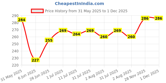 flipkart.com g4u Professional Makeup kit For Girls & Women (Pack of 15 Pcs) 08052085 g4u Price History Graph from 31 May 2025 to 30 Nov 2025