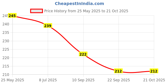 flipkart.com g4u Women Pink Cosmetic Bag g4u Price History Graph from 25 May 2025 to 21 Oct 2025